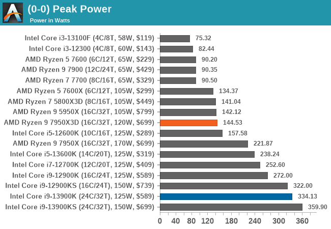 (0-0) Peak Power